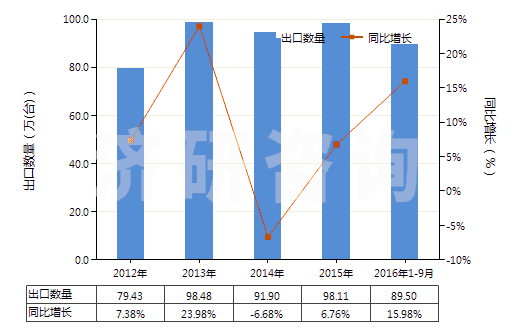 2012-2016年9月中國氣動往復式排液泵(HS84135010)出口量及增速統(tǒng)計